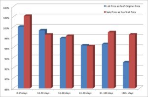 Chart comparing list price at time of sale, original list price, and sale price to days on market