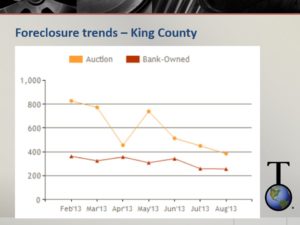 King county foreclosure trends