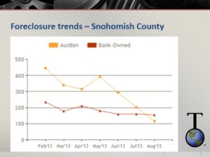 Snohomish county foreclosure trends