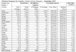 NWMLS Septebmer 2013 Statistics by County