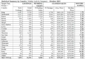 Statistical Summary by Counties: Market Activity Summary – October 2013