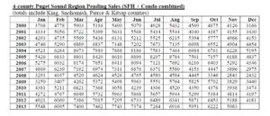 NWMLS Pending Sales Trends Table for Puget Sound