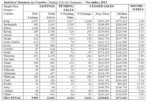 Statistical Summary by County of  Market Activity Summary – November 2013